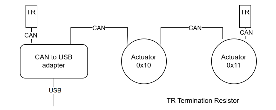 CAN example