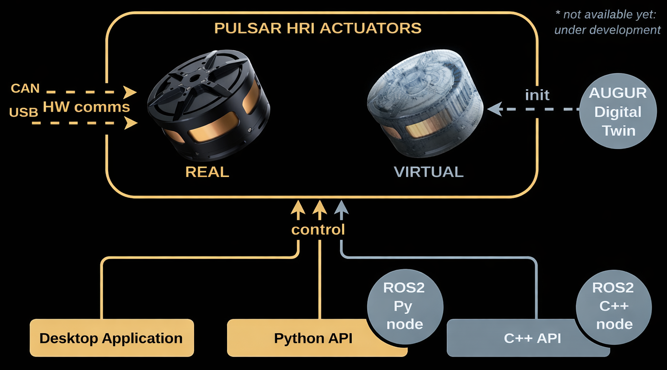 High-level ecosystem diagram