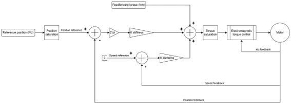 Impedance scheme