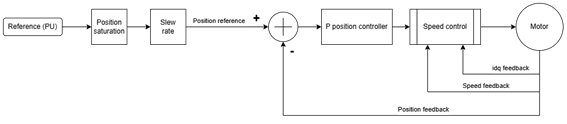 Pos scheme