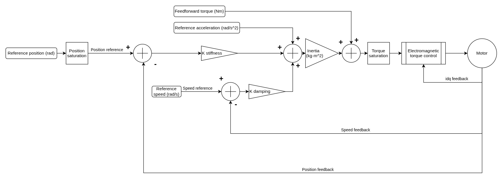Impedance control signal flow