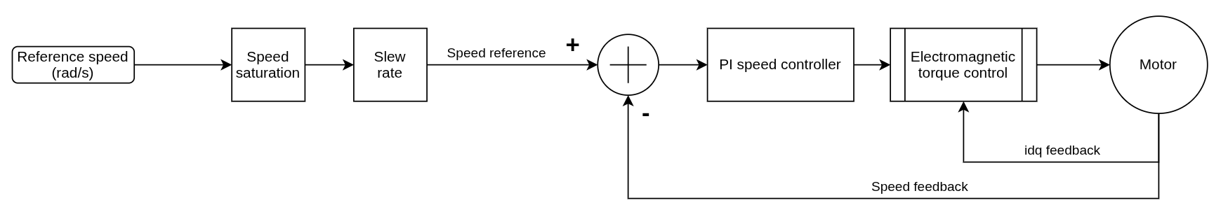 Speed control signal flow